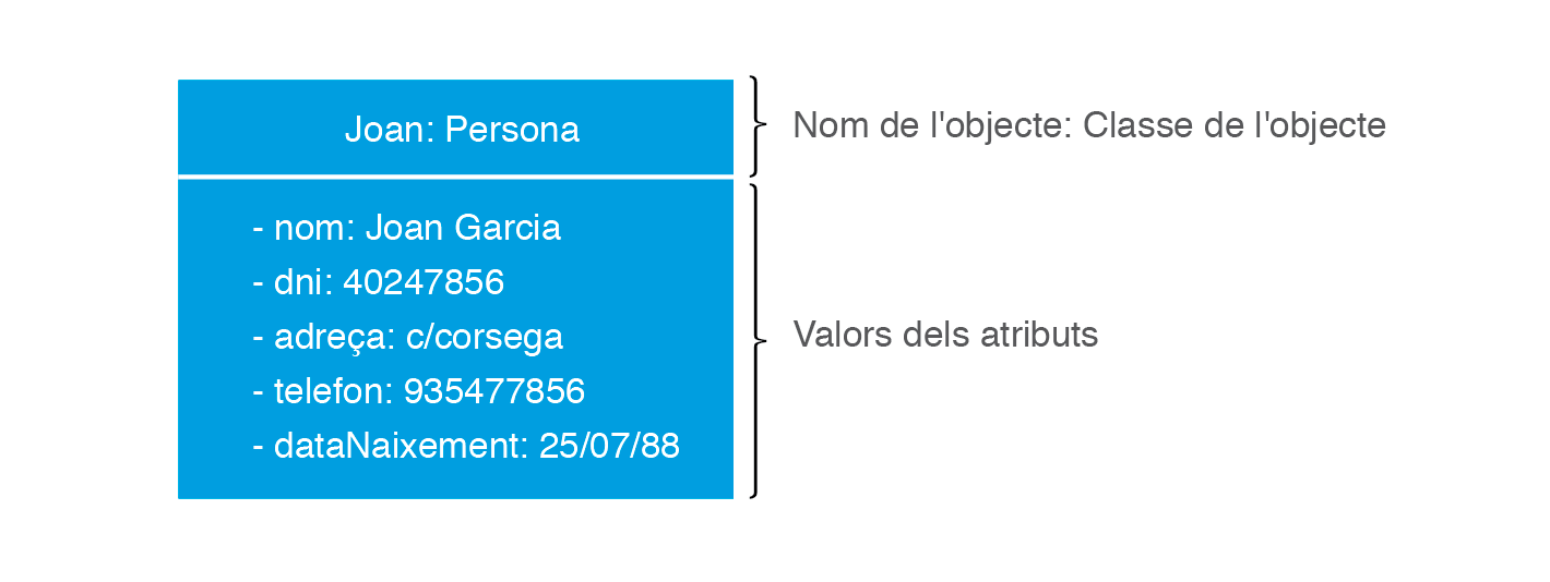 Instància de la classe Persona