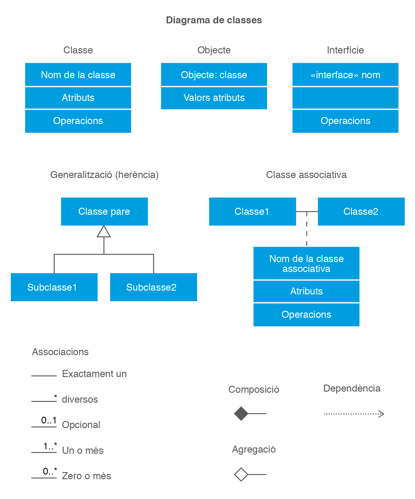 Resum dels elements d'un diagrama de classes