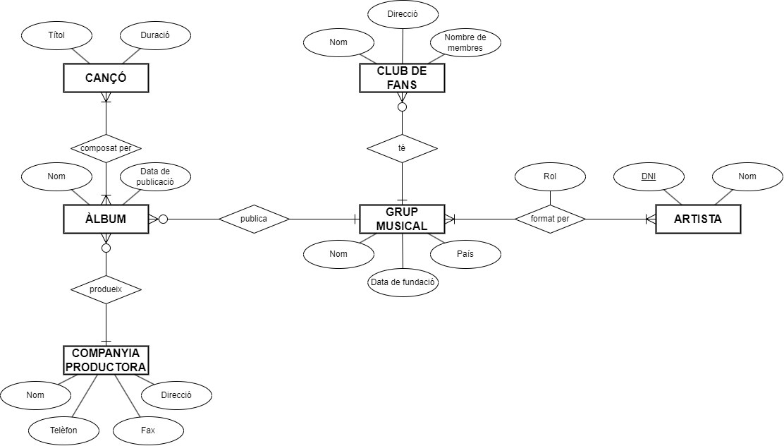 Diagrama Entitat Relació Música