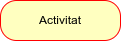 Activitat