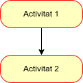 Flux activitat