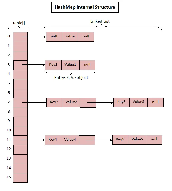 hashMap