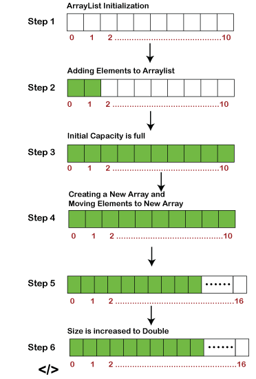arraylist