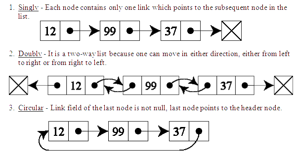 linkedList