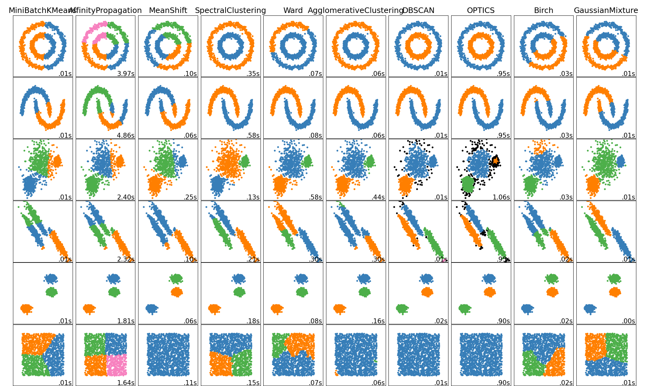 Clustering