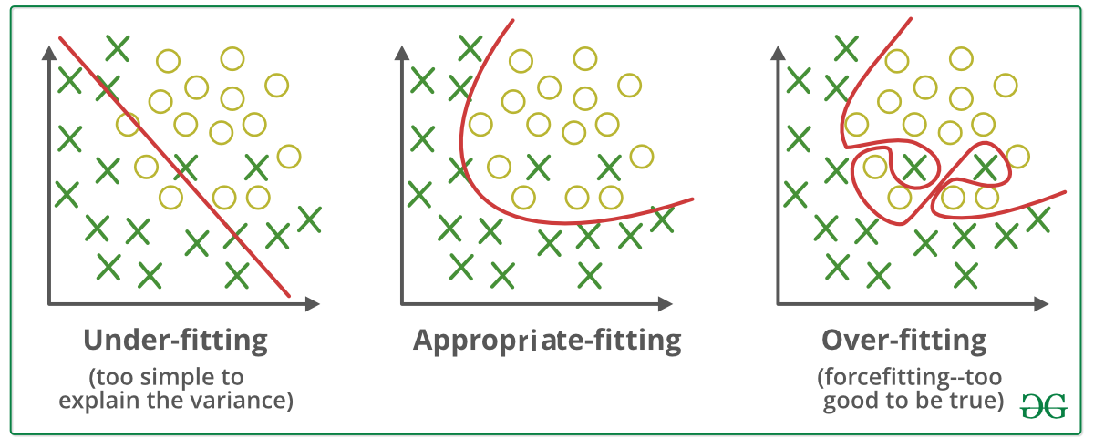 overfitting