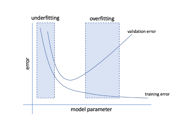 overfitting